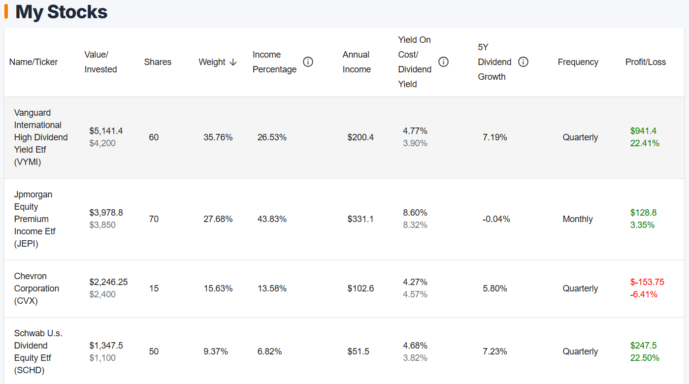 DividendXray stocks table showing individual holdings with dividend data