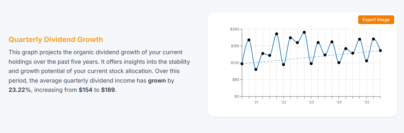 Quarterly dividend growth chart showing income progression over time