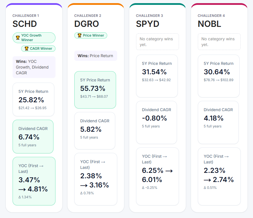 Ticker Battles: SCHD vs DGRO vs SPYD vs NOBL comparison